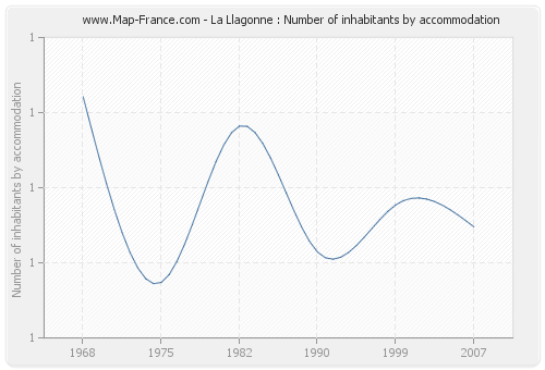 La Llagonne : Number of inhabitants by accommodation